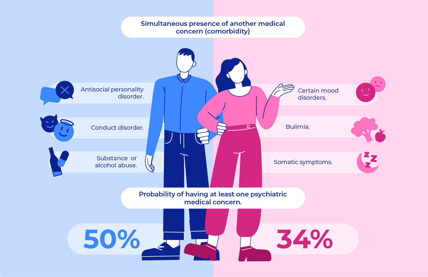 Men with ADHD are more likely to experience one of the following medical concern or comorbidity: antisocial personality disorder, conduct disorder or substance or alcohol abuse. On the other hand, women with ADHD can experience other symptoms such as bulimia, somatic symptoms or certain mood disorders. Probability of having at least one psychotic medical concern is 50% among men but 34% among women.