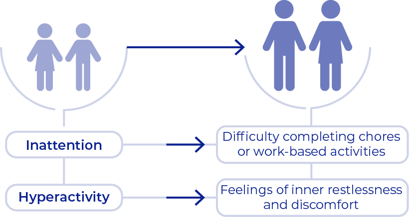 Stick figures of children, and adults. Inattention symptoms in children tend to lead to difficulty completing chores or word based activities in adults. Hyperactivity symptoms experience in childhood tend to lead to feelings of inner restlessness and discomfort in adults.