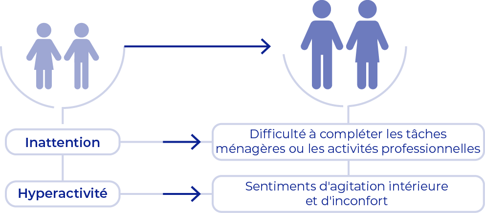 Stick figures of children, and adults. Inattention symptoms in children tend to lead to difficulty completing chores or word based activities in adults. Hyperactivity symptoms experience in childhood tend to lead to feelings of inner restlessness and discomfort in adults.